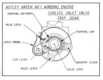 Astley Green Diagrams