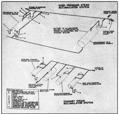 Conversion of Boilers to Steam Accumulators