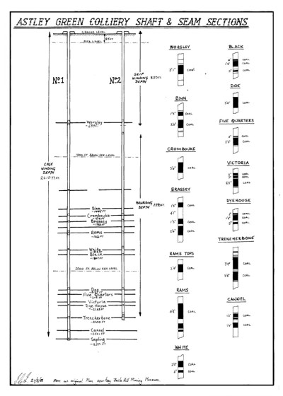 Astley Green Colliery -- Shaft Sections