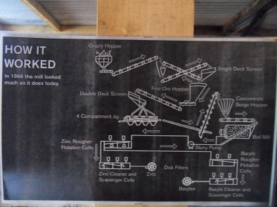 The process they used in the mill